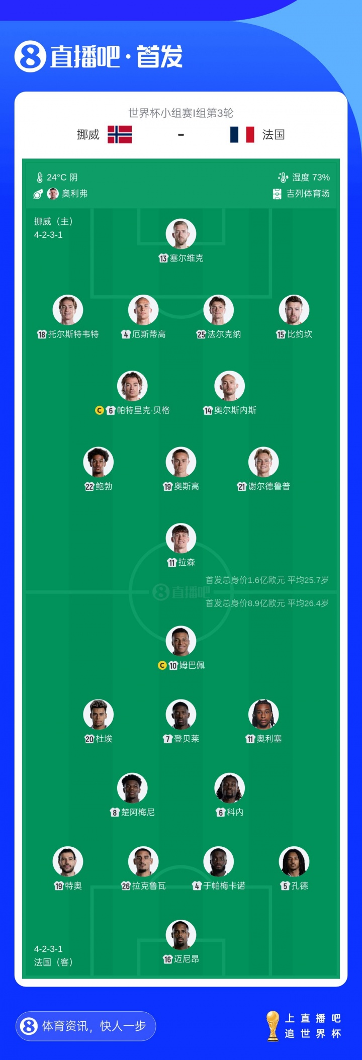 首发无姆哈对决！挪威相比上场轮换10人，哈兰德厄德高等人均替补