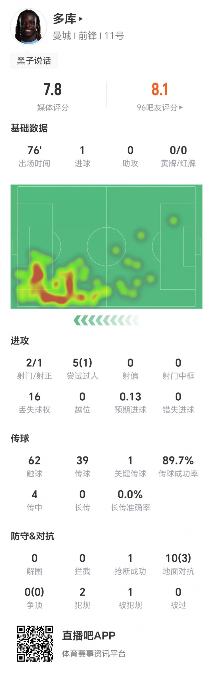 多库数据：两射1正进1球，1次关键传球，1次成功过人，获评7.8分