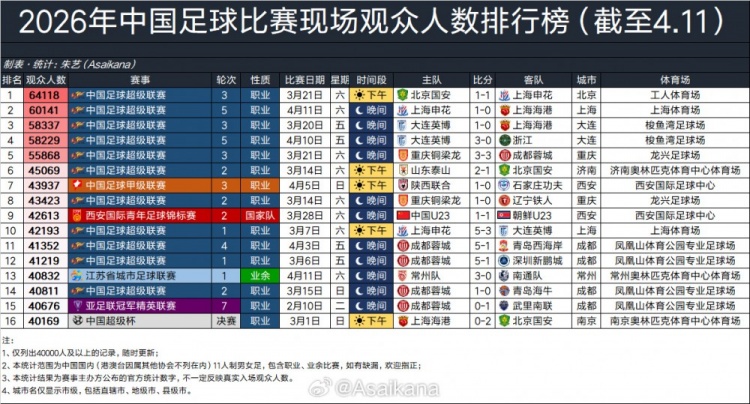 2026国内足球比赛人数排名：京沪大战64118人居首，上海德比第二
