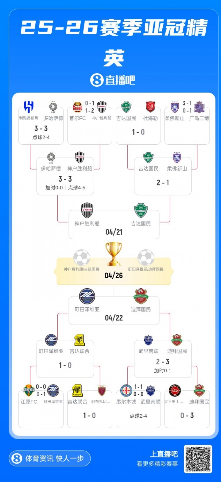 实力使然！日本2支球队晋级亚冠精英联赛4强 正是联赛阶段东亚前2