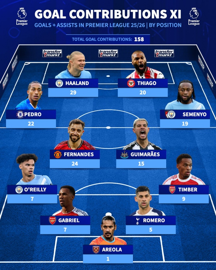 本赛季英超参与进球最多阵：B费领衔，哈兰德、若昂·佩德罗在列