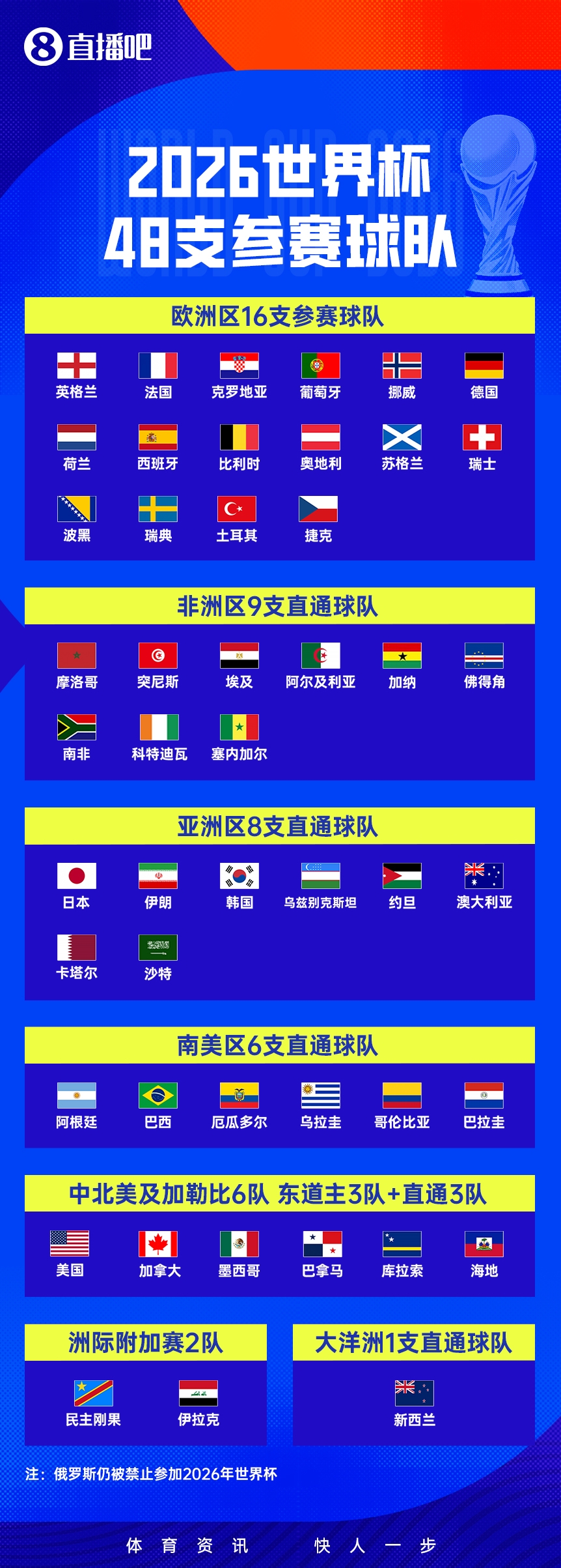 世界杯48队大洲分布：欧洲16队参赛，亚洲9队晋级创历史新高！